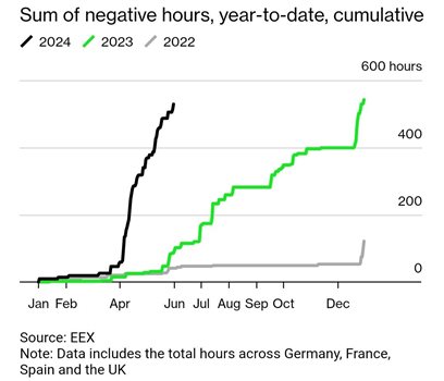 Free Electricity for Europeans as Renewables Outpace Demand