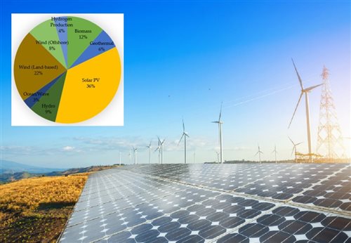سهم انرژی خورشیدی از سبد انرژی جهان تا سال 2025