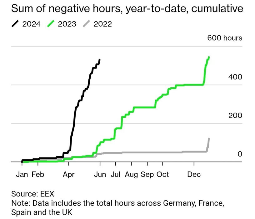 Free Electricity for Europeans as Renewables Outpace Demand