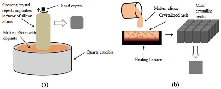 Czochralski process