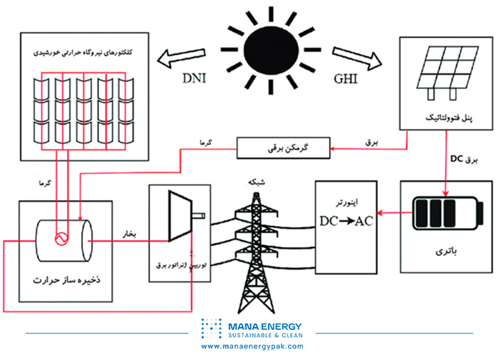 نیروگاه خورشیدی ترکیبی (ترکیب سیستم فتوولتائیک و حرارتی)