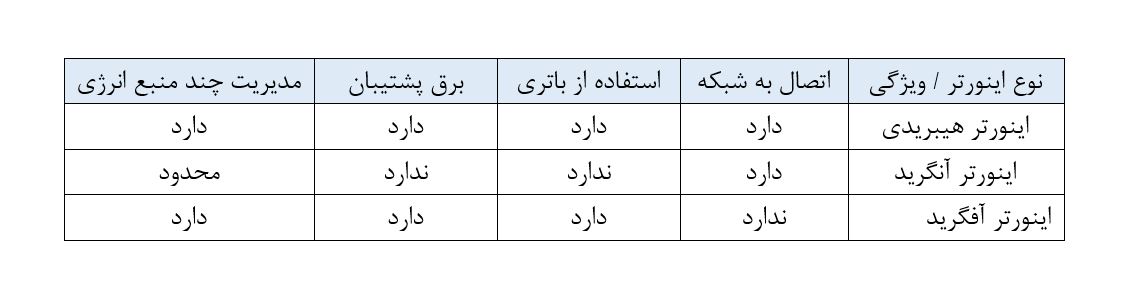تفاوت اینورتر هیبریدی با اینورتر آنگرید و آفگرید