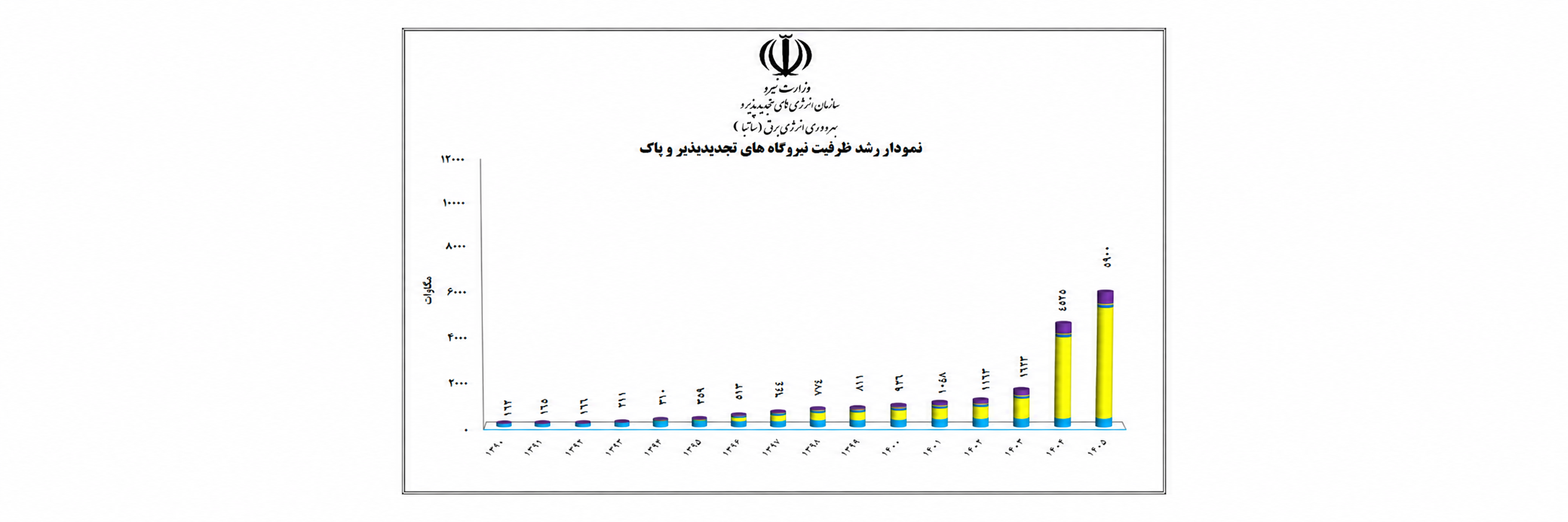 نمودار رشد ظرفیت نیروگاه های تجدید پذیر و پاک
