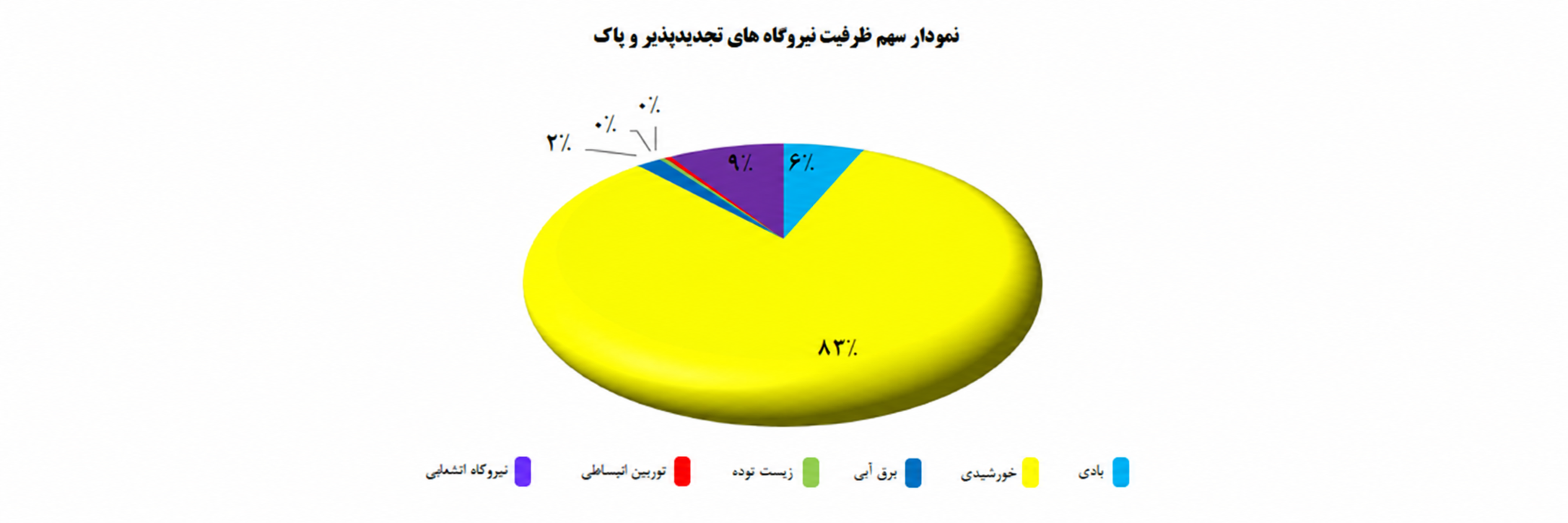 نمودار سهم ظرفیت نیروگاه های تجدید پذیر و پاک
